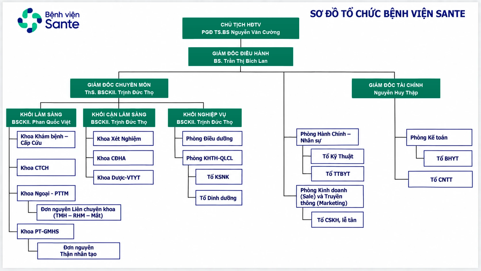 Bệnh viện Sante - Sơ đồ bộ máy tổ chức của Bệnh viện Sante